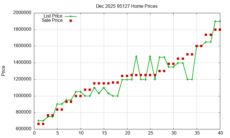 95127 Homes Just Sold 2025-12