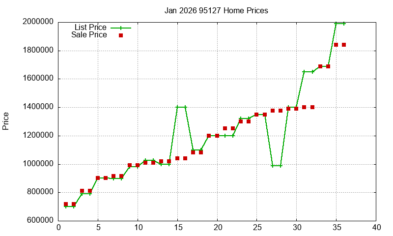 95127 Homes Just Sold 2026-01