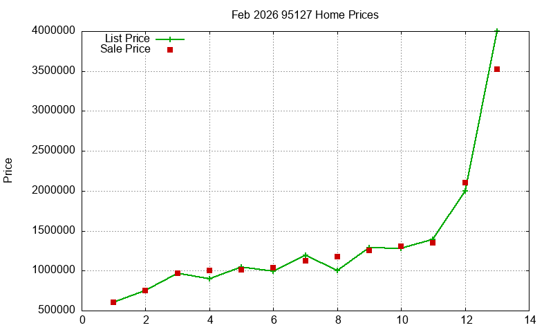 95127 Homes Just Sold 2026-02