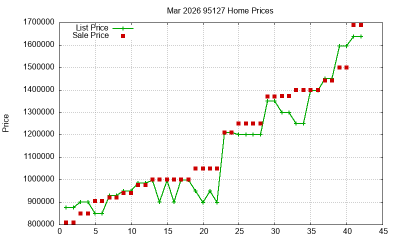 95127 Homes Just Sold 2026-03