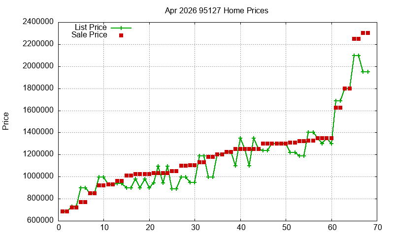 95127 Homes Just Sold 2026-04