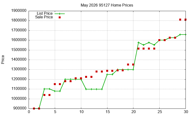 95127 Homes Just Sold 2026-05