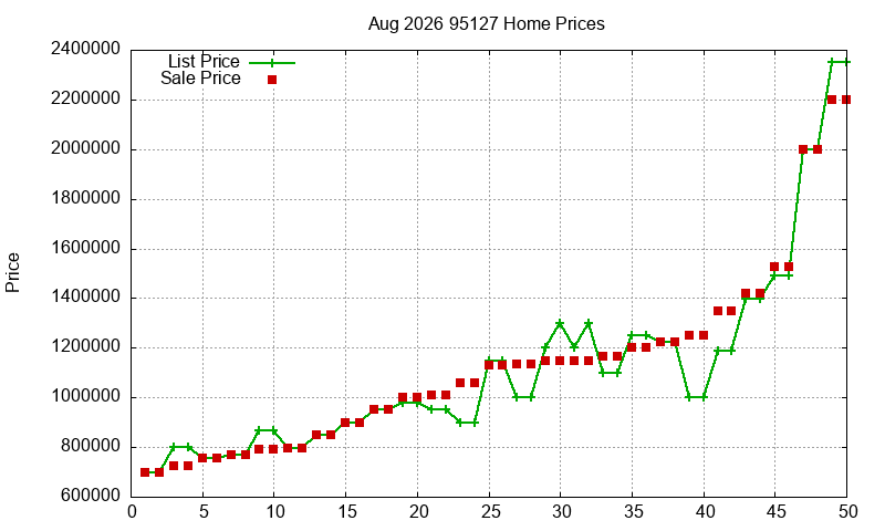 95127 Homes Just Sold 2026-08