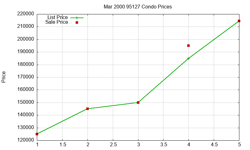 95127 Condos Just Sold 2000-03