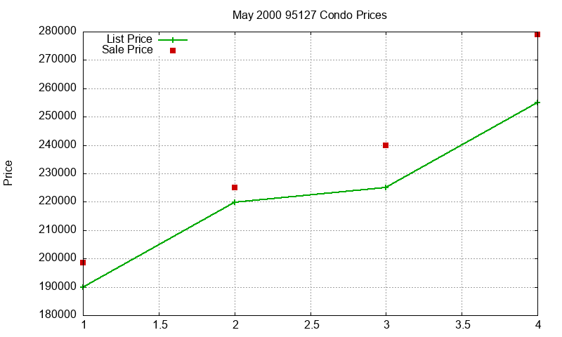 95127 Condos Just Sold 2000-05