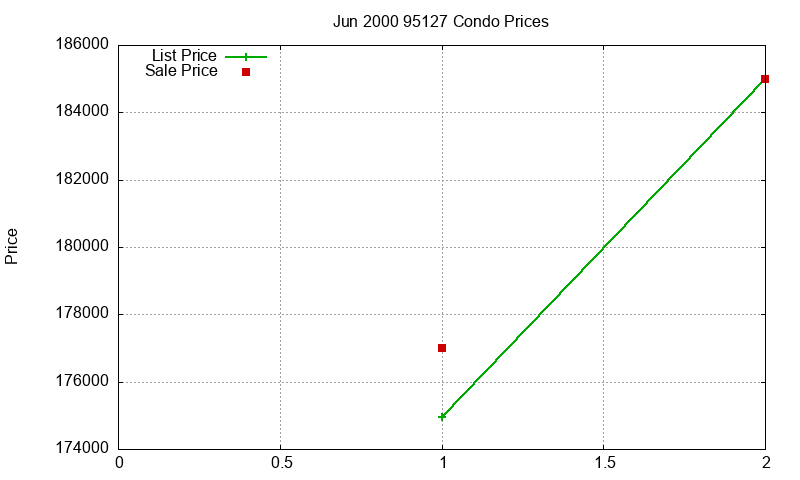 95127 Condos Just Sold 2000-06