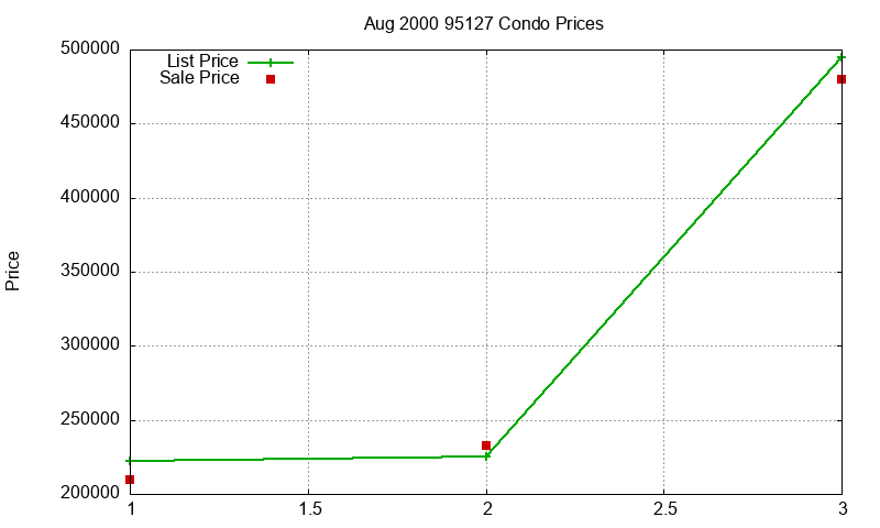95127 Condos Just Sold 2000-08