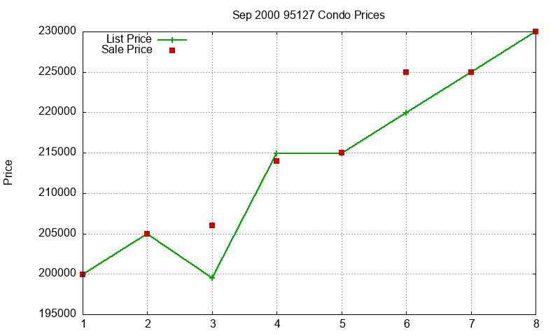 95127 Condos Just Sold 2000-09 95127 Condos Just Sold 2000-09