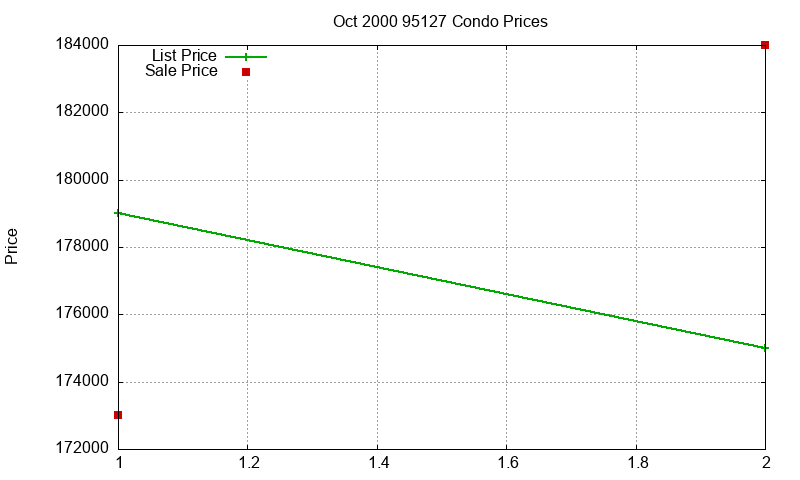 95127 Condos Just Sold 2000-10