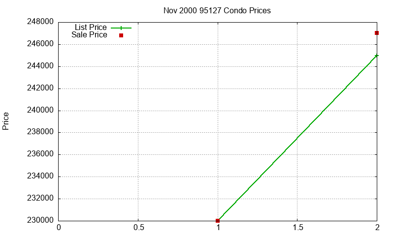 95127 Condos Just Sold 2000-11