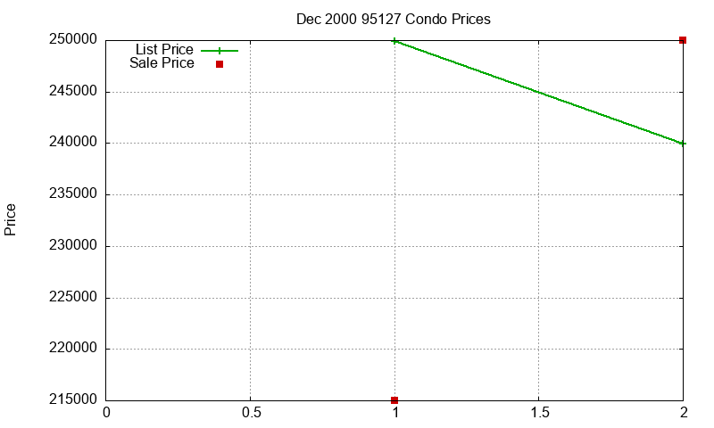 95127 Condos Just Sold 2000-12