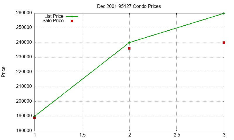 95127 Condos Just Sold 2001-12