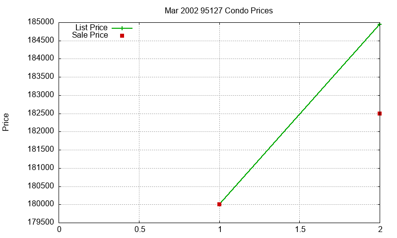 95127 Condos Just Sold 2002-03