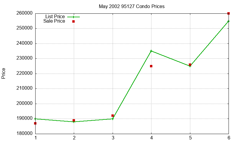 95127 Condos Just Sold 2002-05