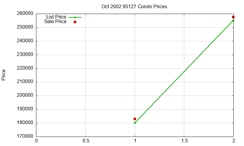 95127 Condos Just Sold 2002-10