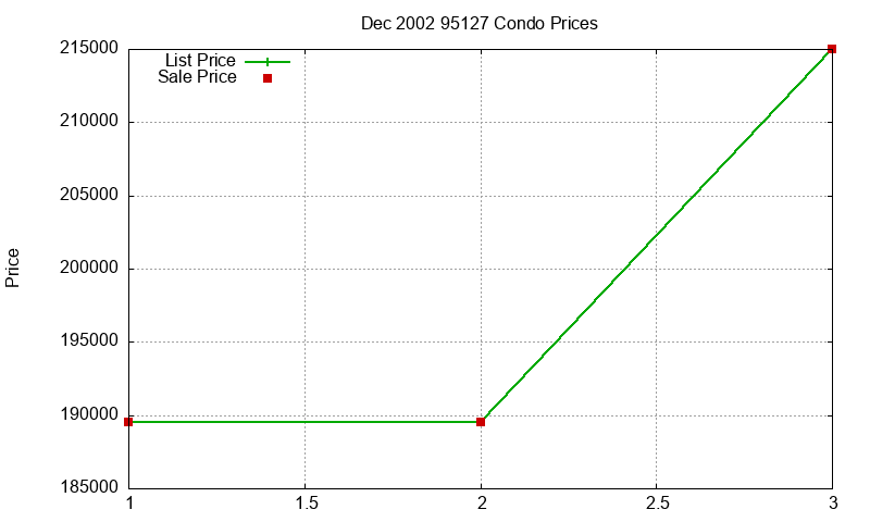 95127 Condos Just Sold 2002-12 95127 Condos Just Sold 2002-12