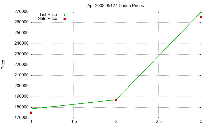 95127 Condos Just Sold 2003-04