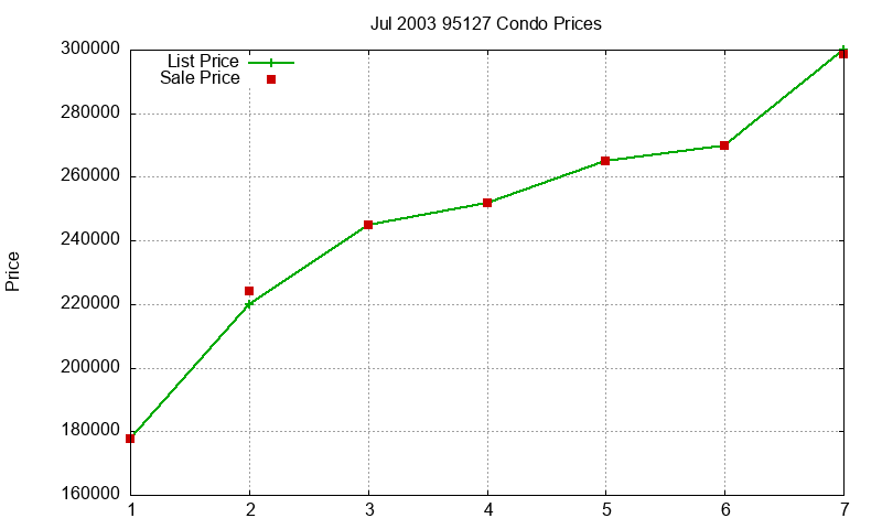 95127 Condos Just Sold 2003-07 95127 Condos Just Sold 2003-07