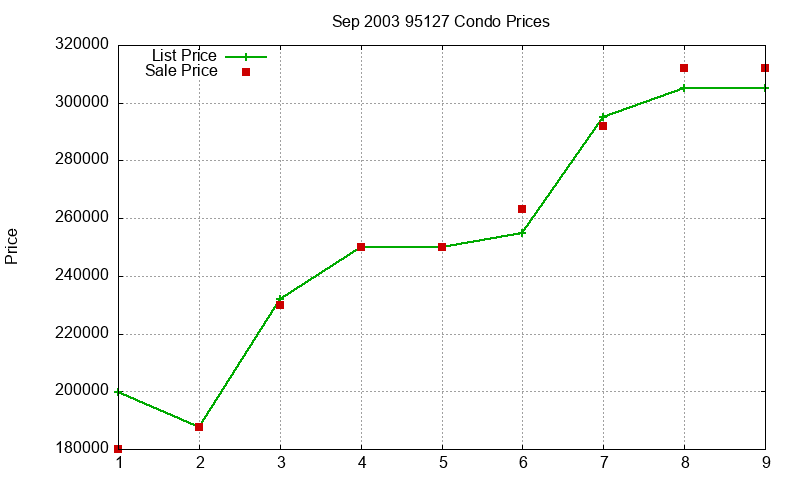 95127 Condos Just Sold 2003-09