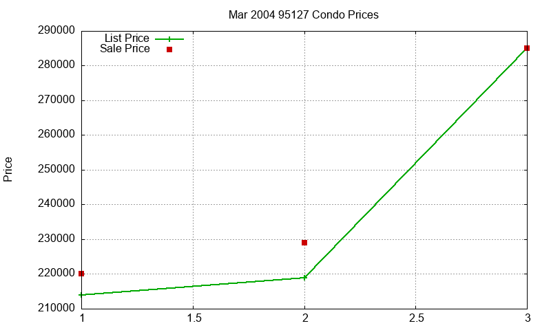 95127 Condos Just Sold 2004-03 95127 Condos Just Sold 2004-03