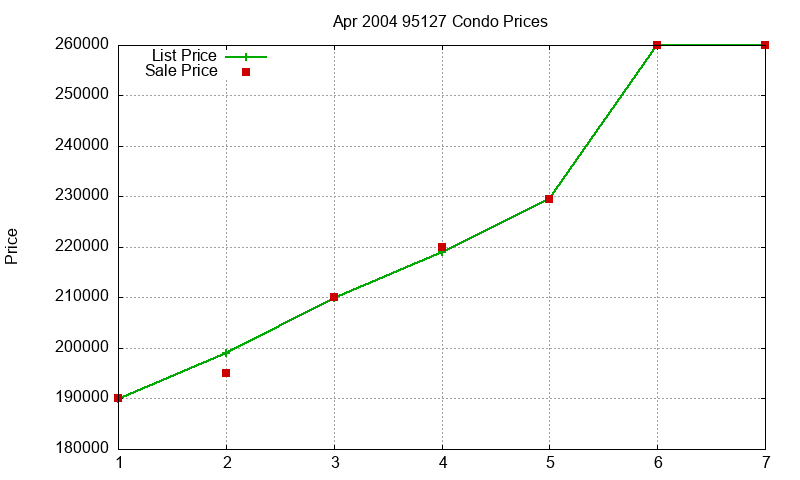 95127 Condos Just Sold 2004-04 95127 Condos Just Sold 2004-04