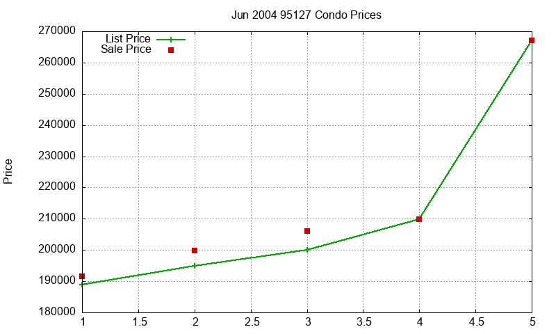 95127 Condos Just Sold 2004-06 95127 Condos Just Sold 2004-06