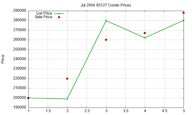 95127 Condos Just Sold 2004-07 95127 Condos Just Sold 2004-07
