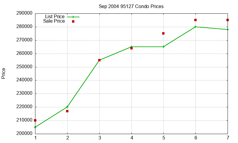 95127 Condos Just Sold 2004-09