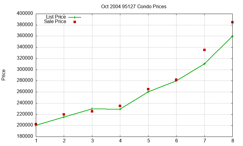 95127 Condos Just Sold 2004-10 95127 Condos Just Sold 2004-10