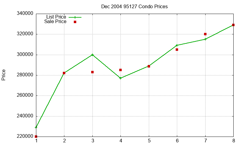95127 Condos Just Sold 2004-12 95127 Condos Just Sold 2004-12