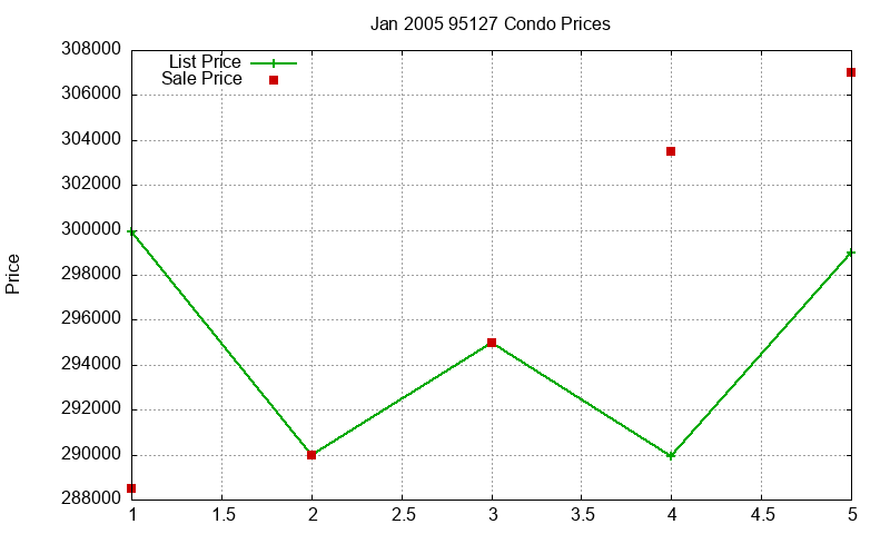 95127 Condos Just Sold 2005-01 95127 Condos Just Sold 2005-01
