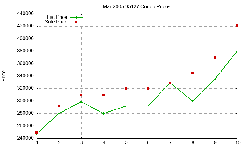 95127 Condos Just Sold 2005-03 95127 Condos Just Sold 2005-03