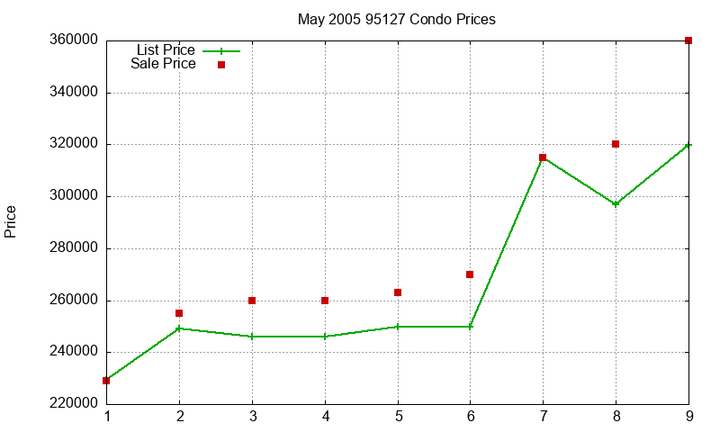 95127 Condos Just Sold 2005-05