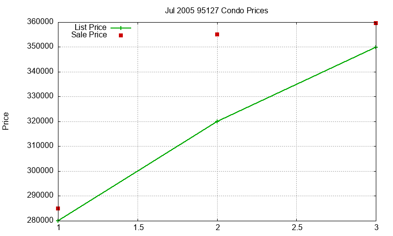 95127 Condos Just Sold 2005-07