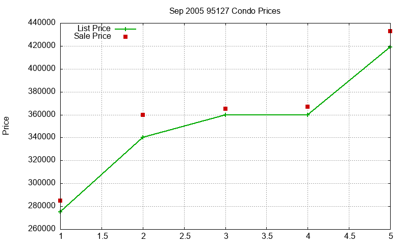 95127 Condos Just Sold 2005-09