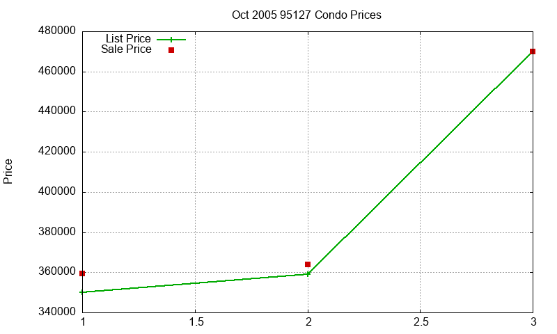 95127 Condos Just Sold 2005-10