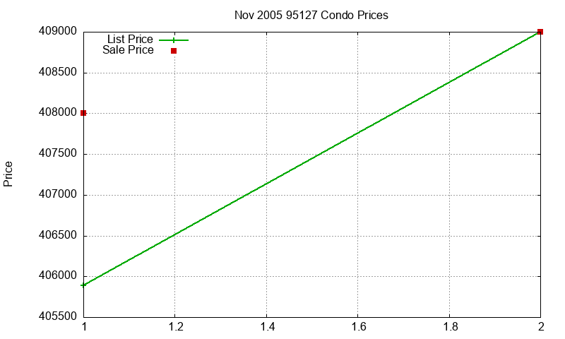 95127 Condos Just Sold 2005-11 95127 Condos Just Sold 2005-11