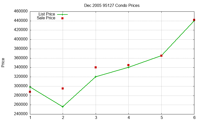 95127 Condos Just Sold 2005-12