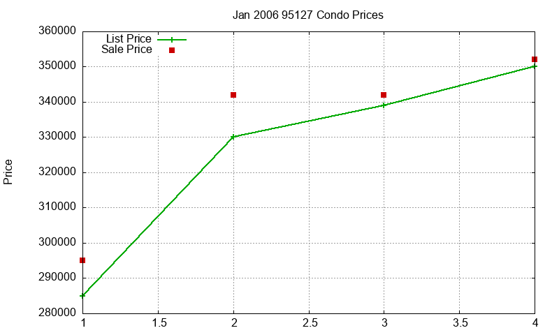 95127 Condos Just Sold 2006-01