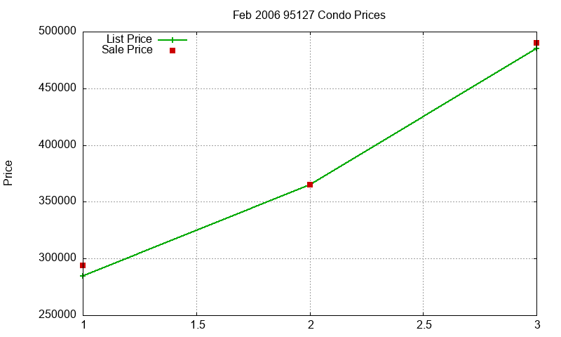 95127 Condos Just Sold 2006-02