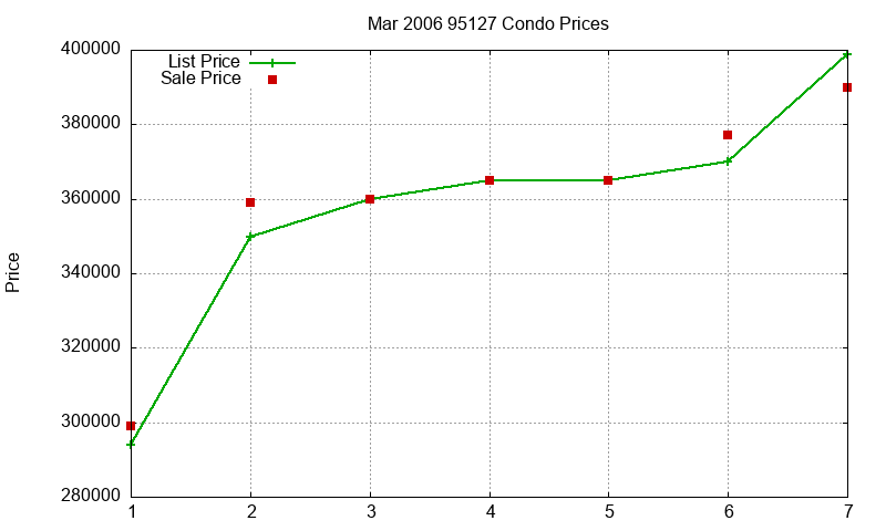 95127 Condos Just Sold 2006-03