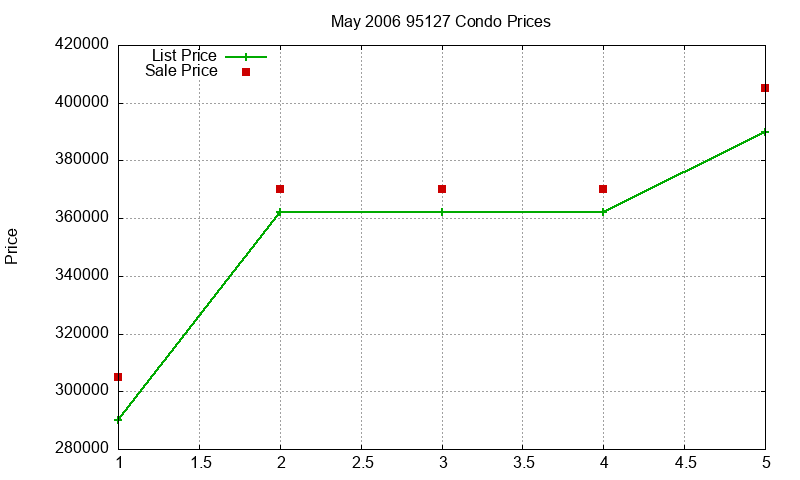95127 Condos Just Sold 2006-05