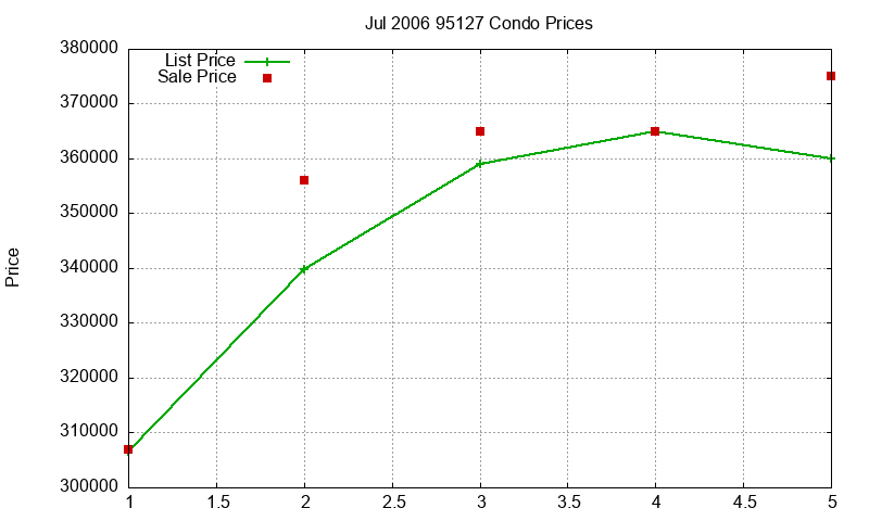 95127 Condos Just Sold 2006-07 95127 Condos Just Sold 2006-07
