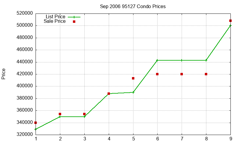 95127 Condos Just Sold 2006-09