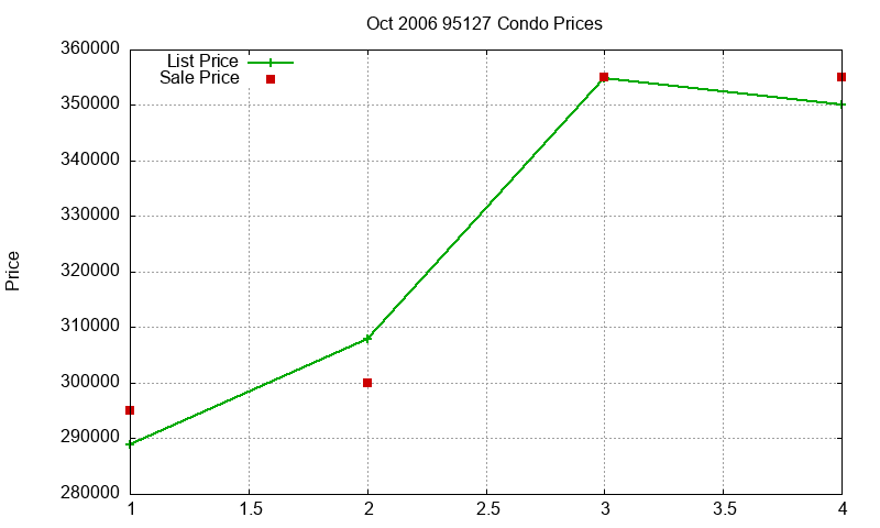 95127 Condos Just Sold 2006-10 95127 Condos Just Sold 2006-10