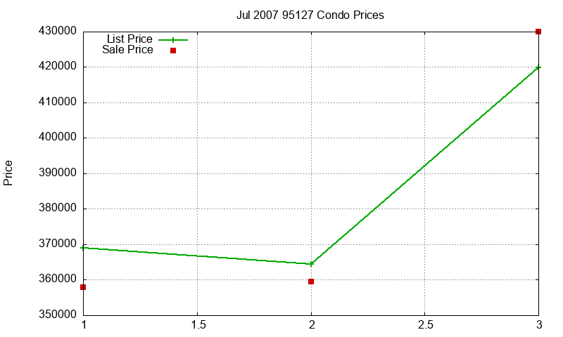 95127 Condos Just Sold 2007-07 95127 Condos Just Sold 2007-07