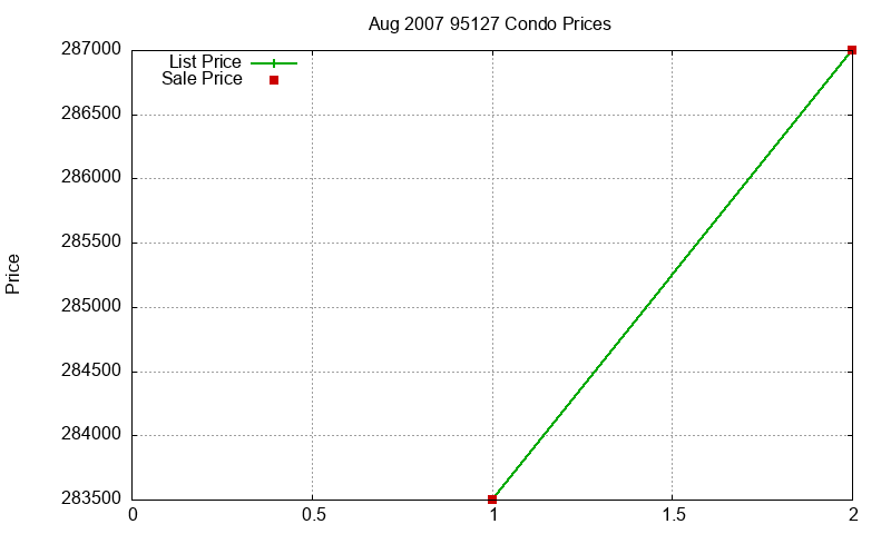 95127 Condos Just Sold 2007-08 95127 Condos Just Sold 2007-08