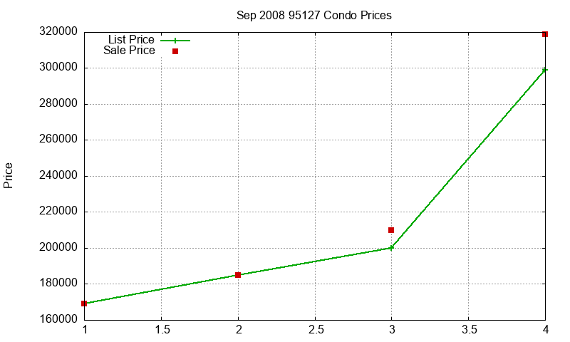 95127 Condos Just Sold 2008-09