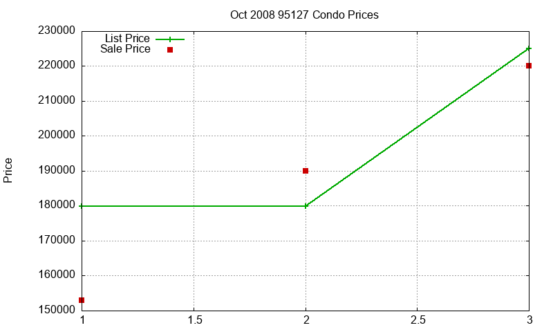 95127 Condos Just Sold 2008-10
