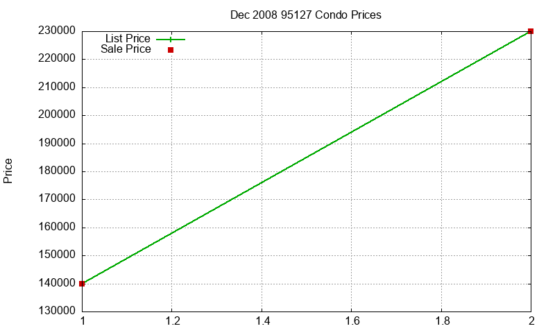 95127 Condos Just Sold 2008-12